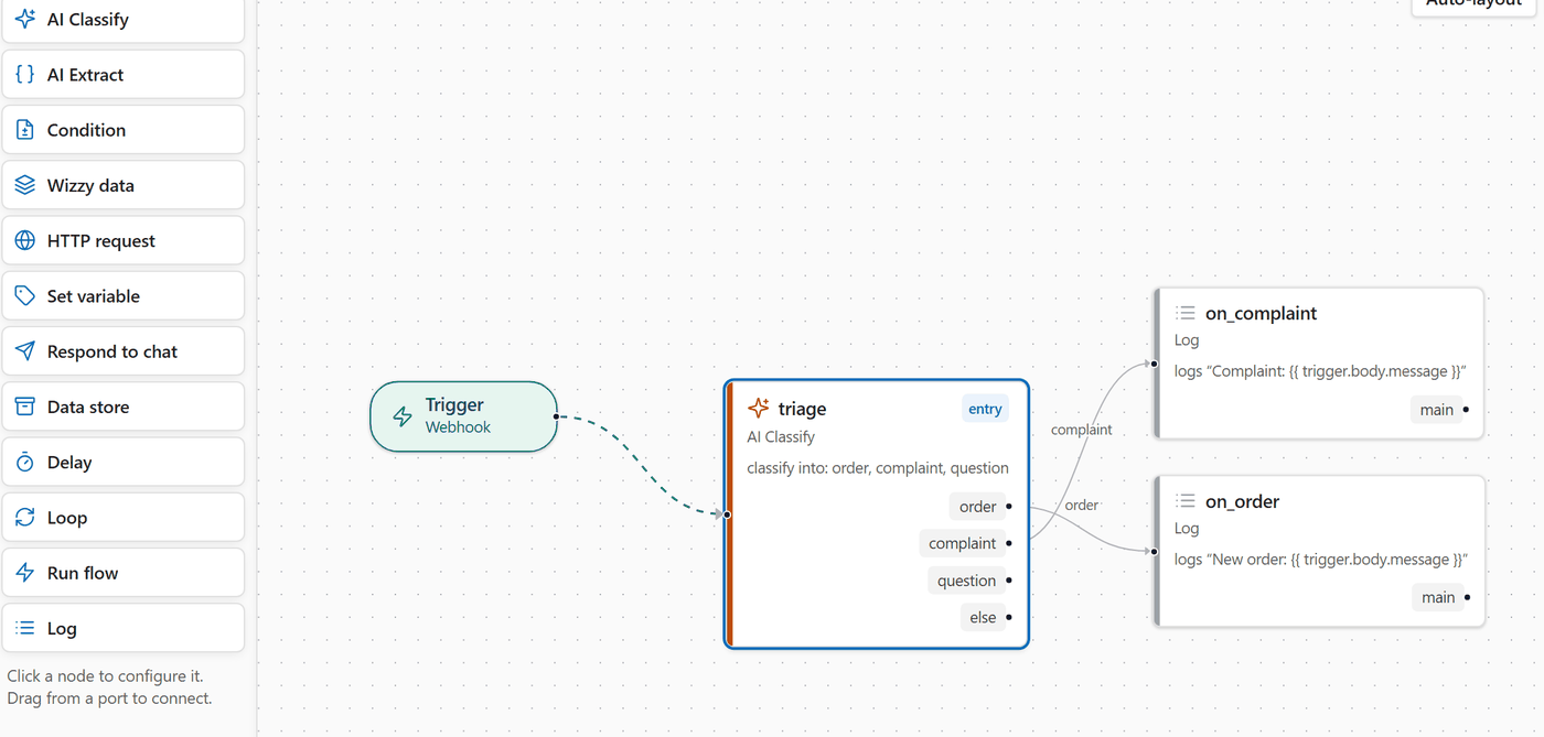 The Wizzy automation builder: a webhook trigger wired into an AI Classify step, which branches on order, complaint and question into separate follow-up actions.